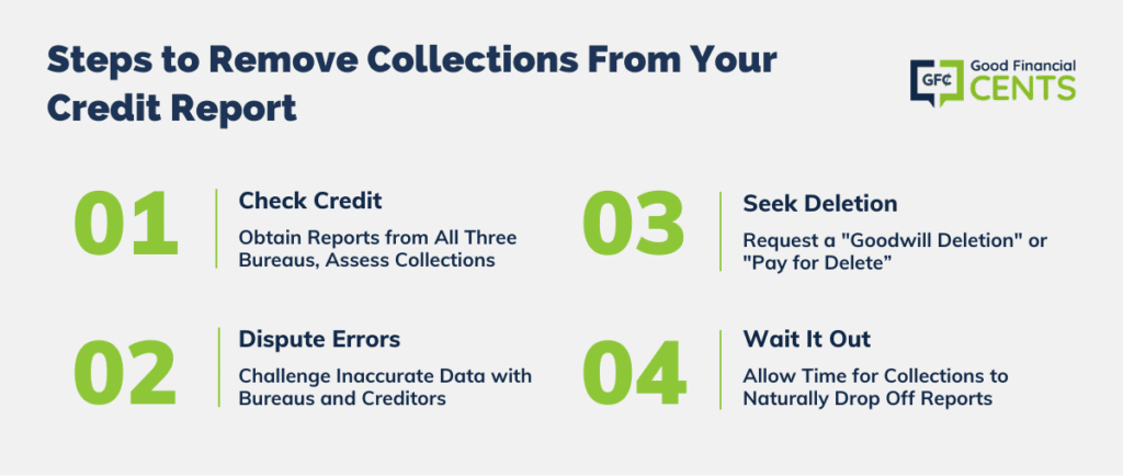 How to Remove Collections From Your Credit Report