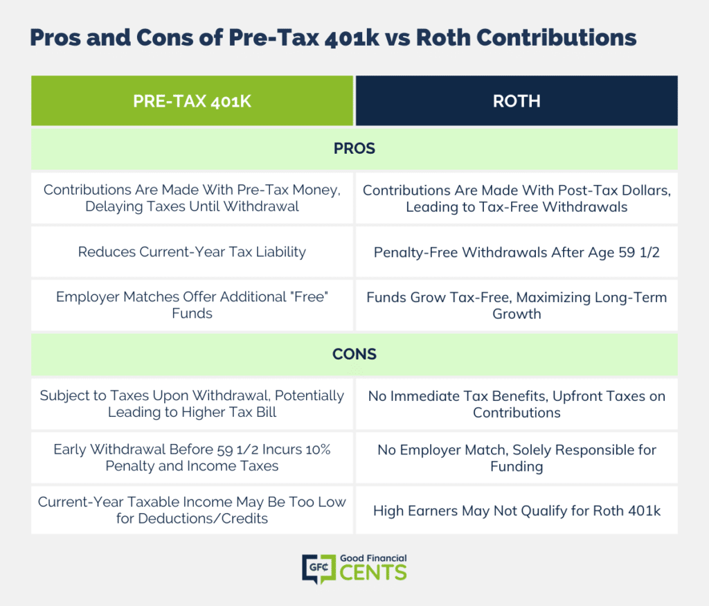 Pre-tax vs Roth (After-Tax) 401(k) Contributions