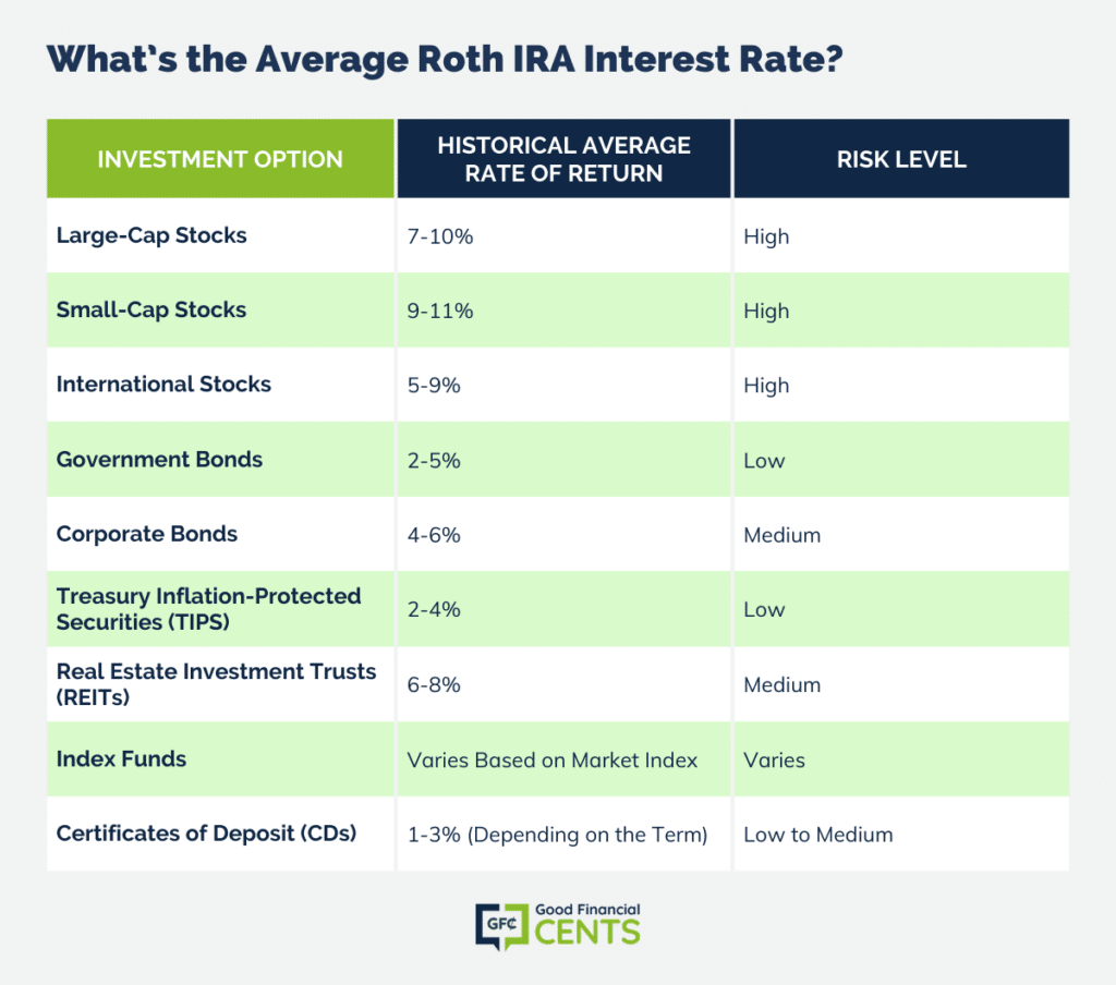 What Are Your Best Roth IRA Rates?